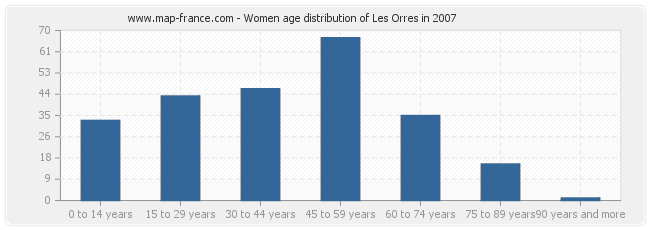 Women age distribution of Les Orres in 2007